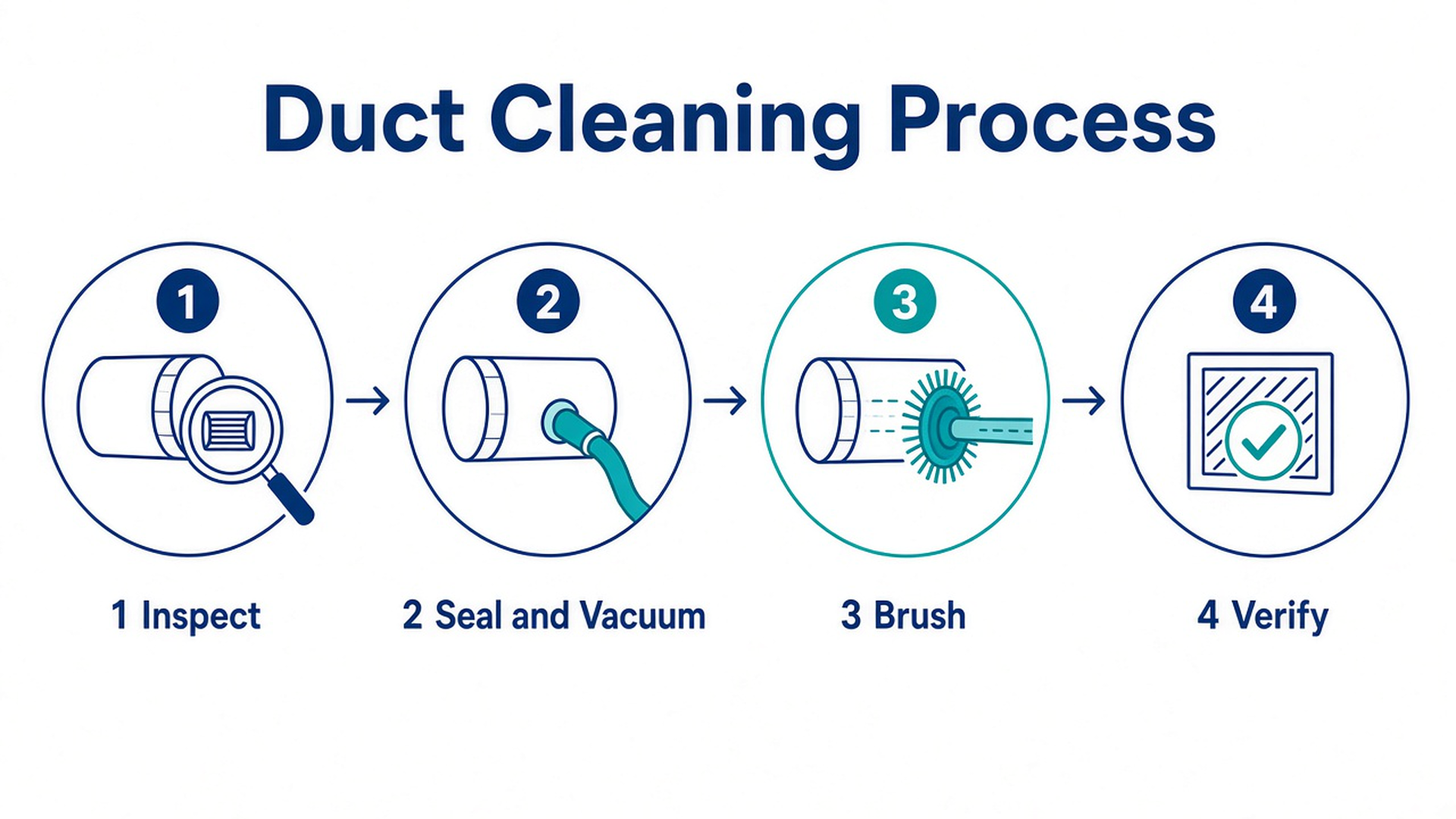 Infographic showing four duct cleaning steps: inspect, seal and vacuum, brush, verify