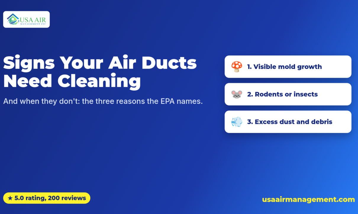 Navy and blue banner titled "Signs Your Air Ducts Need Cleaning" with the subtitle "And when they don't: the three reasons the EPA names." Three cards read: 1. Visible mold growth; 2. Rodents or insects; 3. Excess dust and debris. A badge reads 5.0 rating, 200 reviews. USA Air Management logo top left and usaairmanagement.com bottom right.