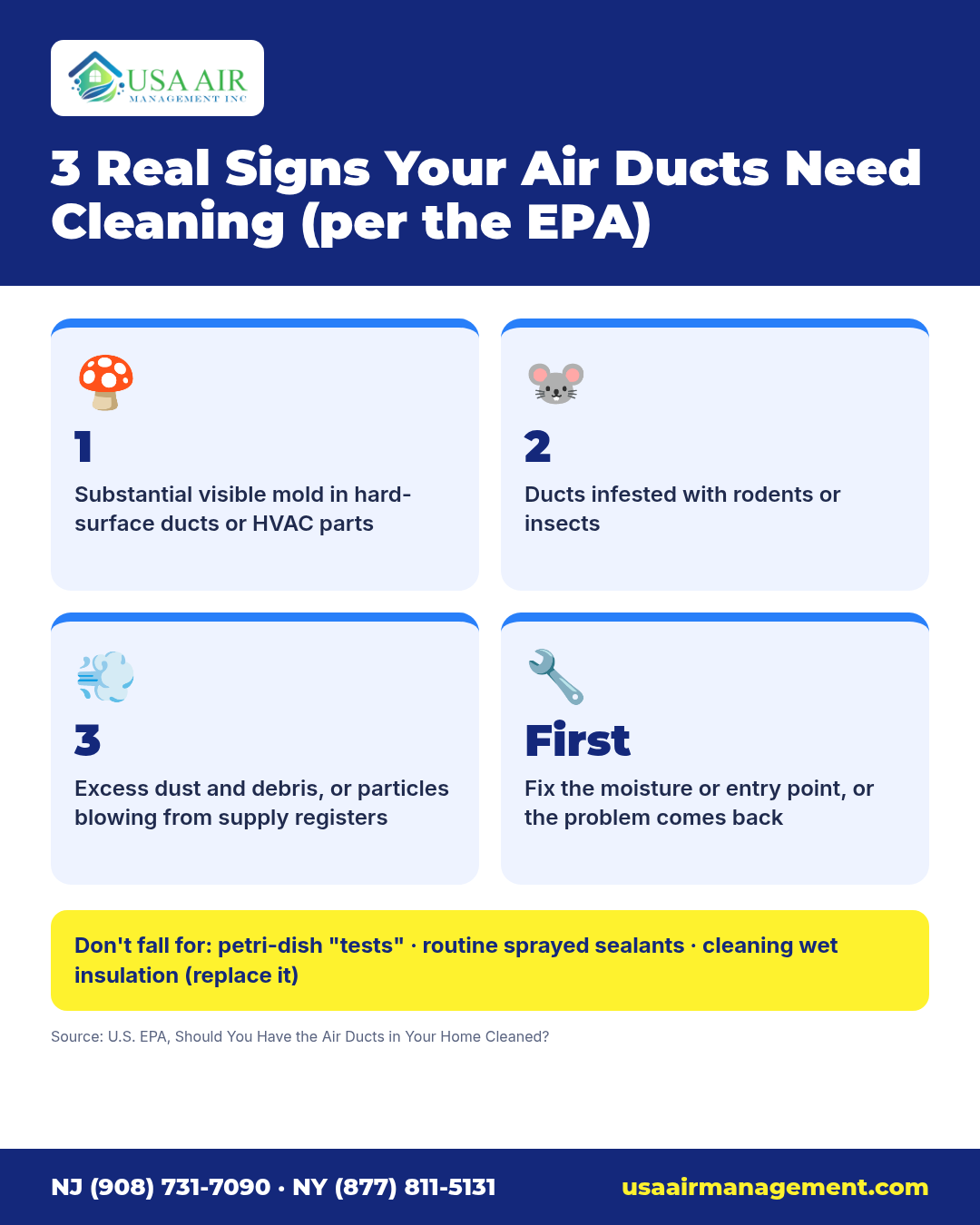 Infographic titled "3 Real Signs Your Air Ducts Need Cleaning (per the EPA)". 1: Substantial visible mold in hard-surface ducts or HVAC parts. 2: Ducts infested with rodents or insects. 3: Excess dust and debris, or particles blowing from supply registers. First: Fix the moisture or entry point, or the problem comes back. Don't fall for: petri-dish "tests" · routine sprayed sealants · cleaning wet insulation (replace it). Source: U.S. EPA, Should You Have the Air Ducts in Your Home Cleaned? Footer: USA Air Management, (877) 811-5131, usaairmanagement.com.
