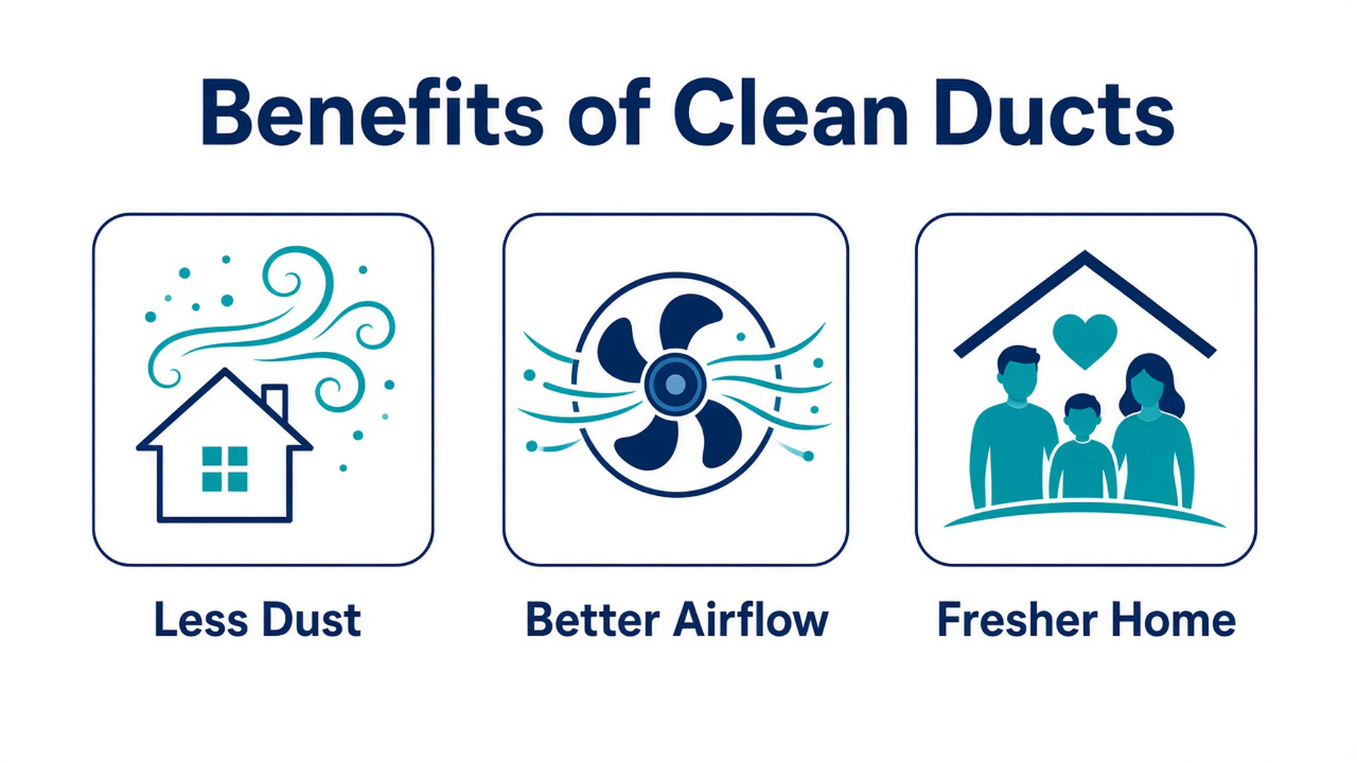 Infographic of clean duct benefits: less dust, better airflow and a fresher home