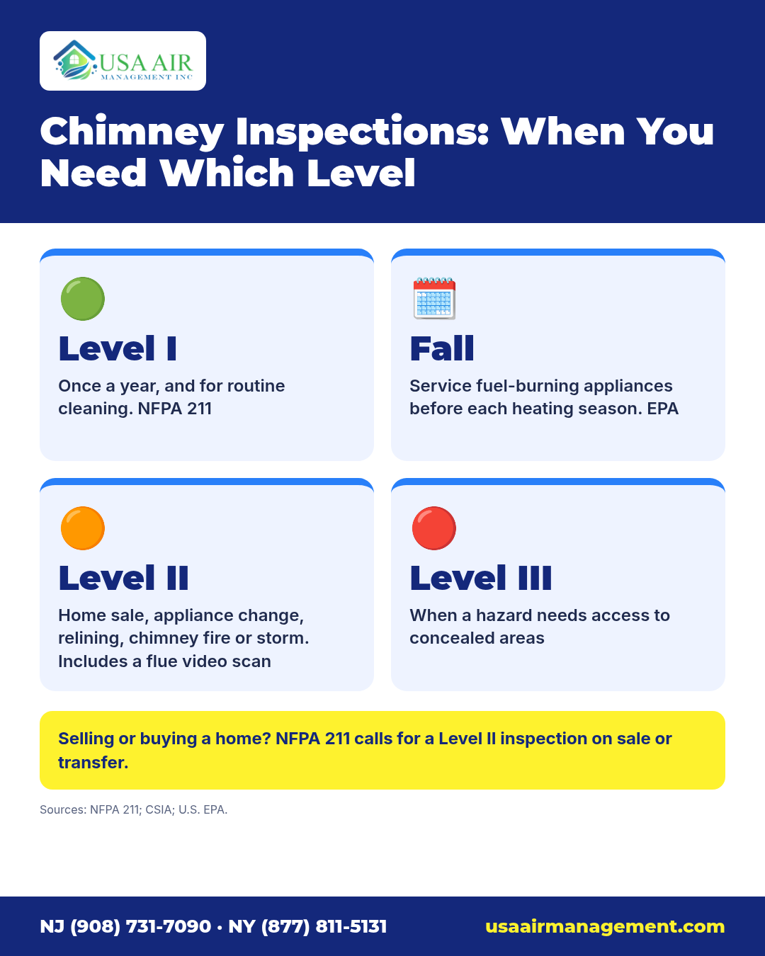 Infographic titled "Chimney Inspections: When You Need Which Level". Level I: Once a year, and for routine cleaning. NFPA 211. Fall: Service fuel-burning appliances before each heating season. EPA. Level II: Home sale, appliance change, relining, chimney fire or storm. Includes a flue video scan. Level III: When a hazard needs access to concealed areas. Selling or buying a home? NFPA 211 calls for a Level II inspection on sale or transfer.. Sources: NFPA 211; CSIA; U.S. EPA. Footer: USA Air Management, (877) 811-5131, usaairmanagement.com.