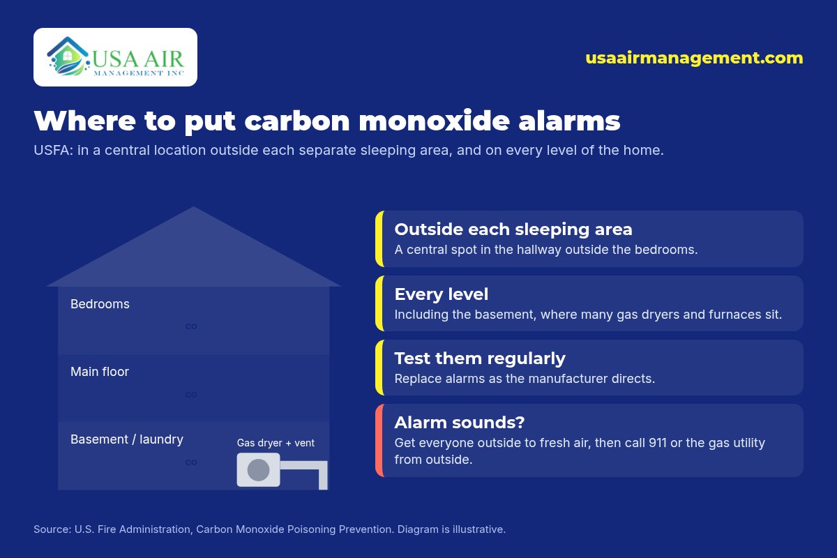 Diagram titled "Where to put carbon monoxide alarms" showing a three-level house with a CO alarm on the bedroom level, main floor and basement laundry area next to a gas dryer and vent. Notes read: outside each sleeping area, every level, test regularly, and if the alarm sounds get outside and call 911 or the gas utility. Source: U.S. Fire Administration. USA Air Management logo.