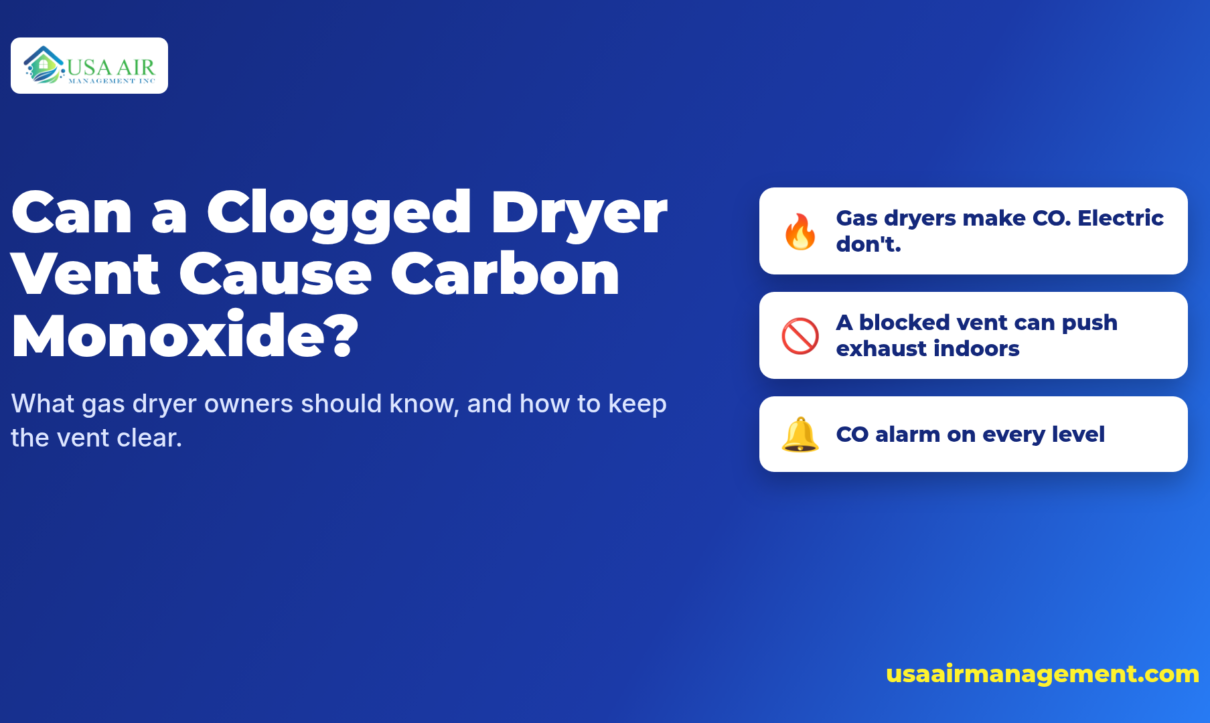 Navy and blue banner titled "Can a Clogged Dryer Vent Cause Carbon Monoxide?" with the subtitle "What gas dryer owners should know, and how to keep the vent clear." Three cards read: Gas dryers make CO. Electric don't.; A blocked vent can push exhaust indoors; CO alarm on every level. USA Air Management logo top left and usaairmanagement.com bottom right.