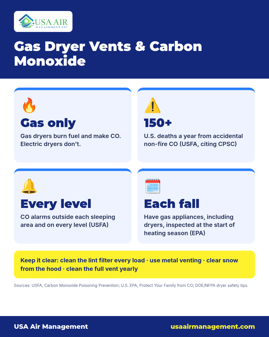 Infographic titled "Gas Dryer Vents & Carbon Monoxide". Gas only: Gas dryers burn fuel and make CO. Electric dryers don't.. 150+: U.S. deaths a year from accidental non-fire CO (USFA, citing CPSC). Every level: CO alarms outside each sleeping area and on every level (USFA). Each fall: Have gas appliances, including dryers, inspected at the start of heating season (EPA). Keep it clear: clean the lint filter every load · use metal venting · clear snow from the hood · clean the full vent yearly. Sources: USFA, Carbon Monoxide Poisoning Prevention; U.S. EPA, Protect Your Family from CO; DOE/NFPA dryer safety tips. Footer: USA Air Management, usaairmanagement.com.
