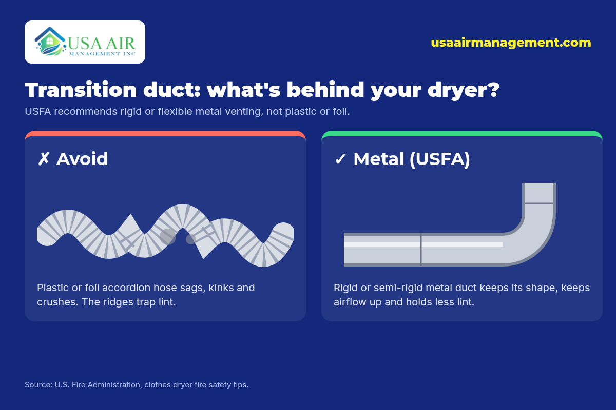 Comparison graphic titled "Transition duct: what's behind your dryer?" On the left, a crushed foil accordion dryer hose marked Avoid, which sags and traps lint. On the right, a rigid metal dryer duct marked Metal, recommended by the U.S. Fire Administration. USA Air Management logo and usaairmanagement.com.