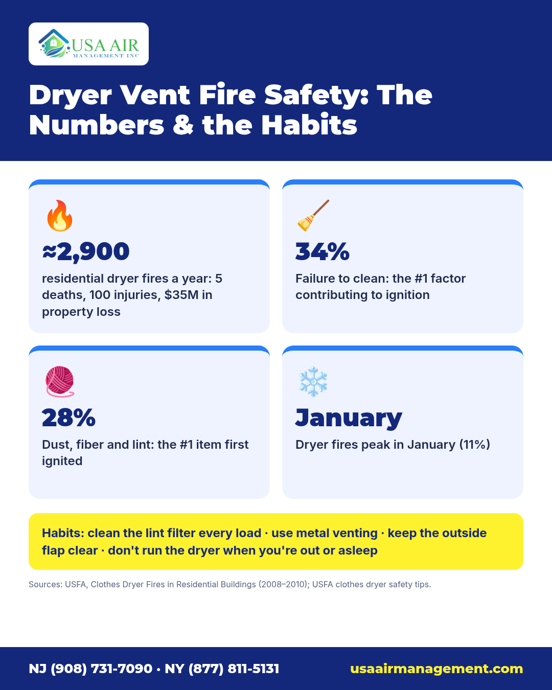 Infographic titled "Dryer Vent Fire Safety: The Numbers & the Habits". ≈2,900: residential dryer fires a year: 5 deaths, 100 injuries, $35M in property loss. 34%: Failure to clean: the #1 factor contributing to ignition. 28%: Dust, fiber and lint: the #1 item first ignited. January: Dryer fires peak in January (11%). Habits: clean the lint filter every load · use metal venting · keep the outside flap clear · don't run the dryer when you're out or asleep. Sources: USFA, Clothes Dryer Fires in Residential Buildings (2008–2010); USFA clothes dryer safety tips. Footer: USA Air Management, (877) 811-5131, usaairmanagement.com.
